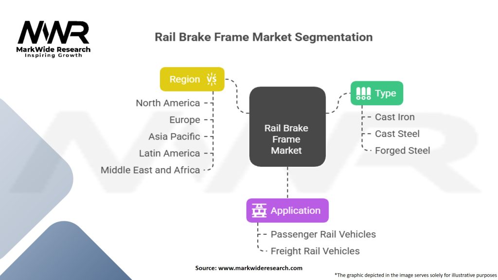 Rail Brake Frame Market Segmentation
