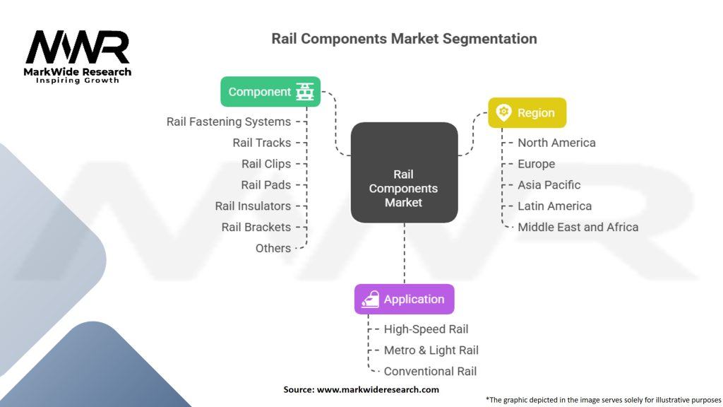 Rail Components Market Segmentation