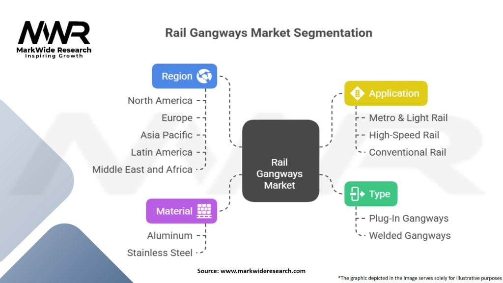 Rail Gangways Market Segmentation