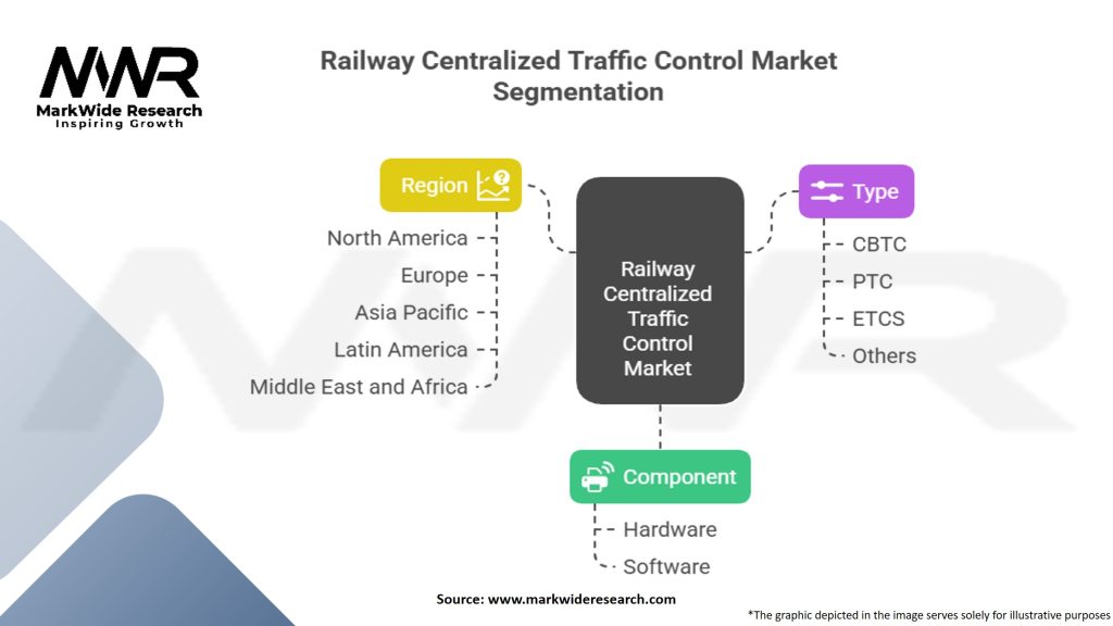 Railway Centralized Traffic Control Market