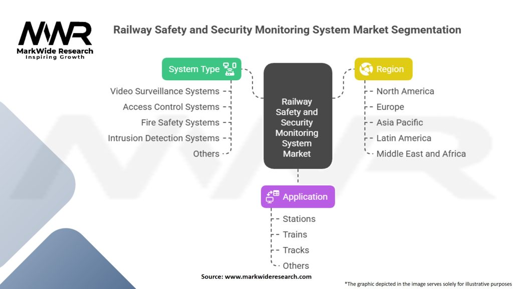 Railway Safety and Security Monitoring System Market