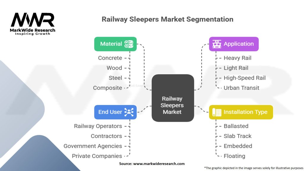 Railway Sleepers Market Segmentation