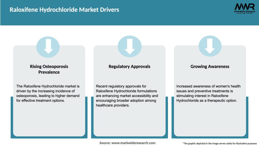 Raloxifene Hydrochloride Market Drivers