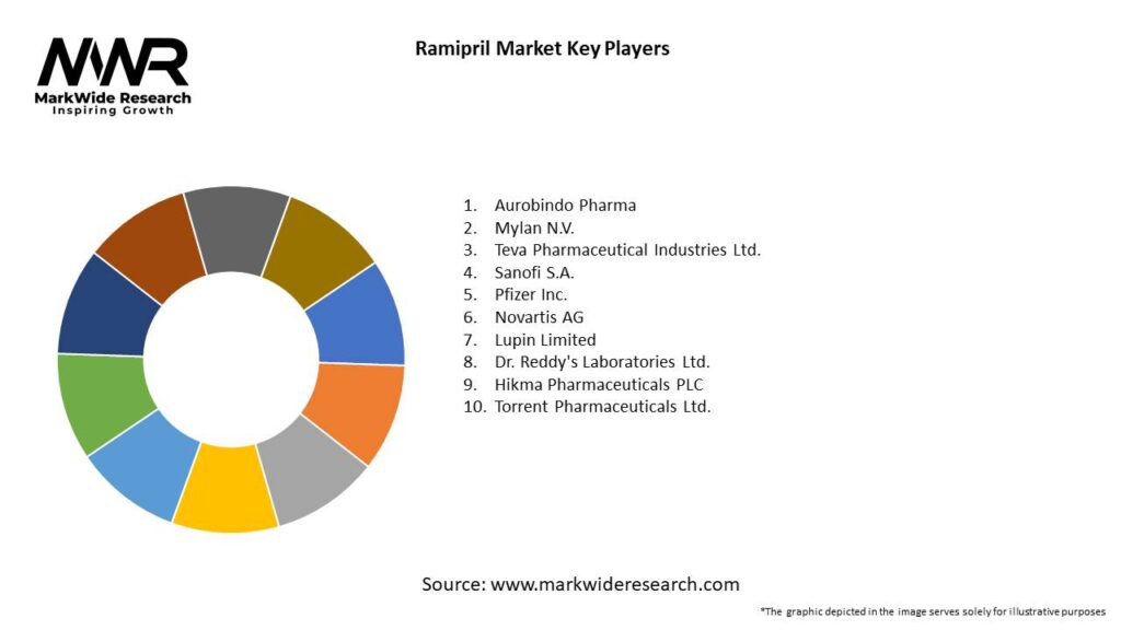 Ramipril Market Key Players