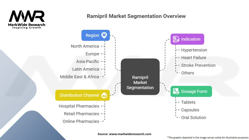Ramipril Market Segmentation