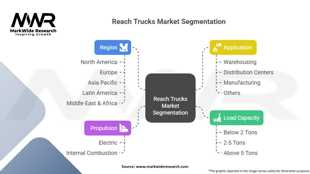 Reach Trucks Market
