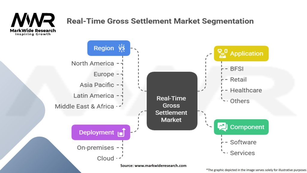 Real-Time Gross Settlement Market