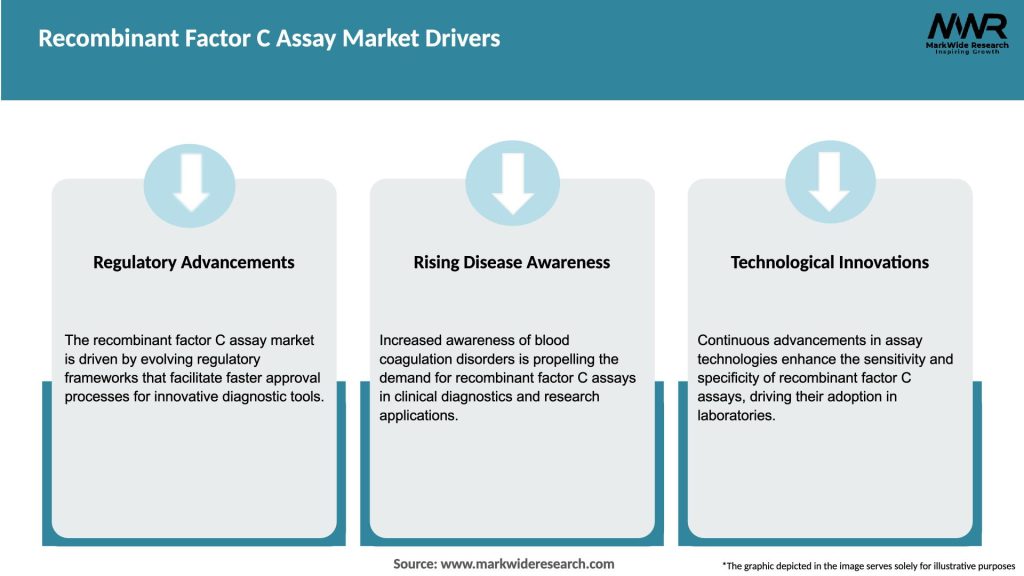 Recombinant Factor C Assay Market Drivers