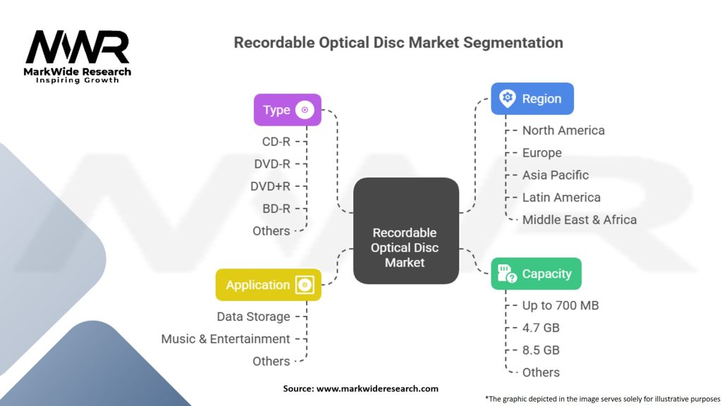 Recordable Optical Disc Market Segmentation