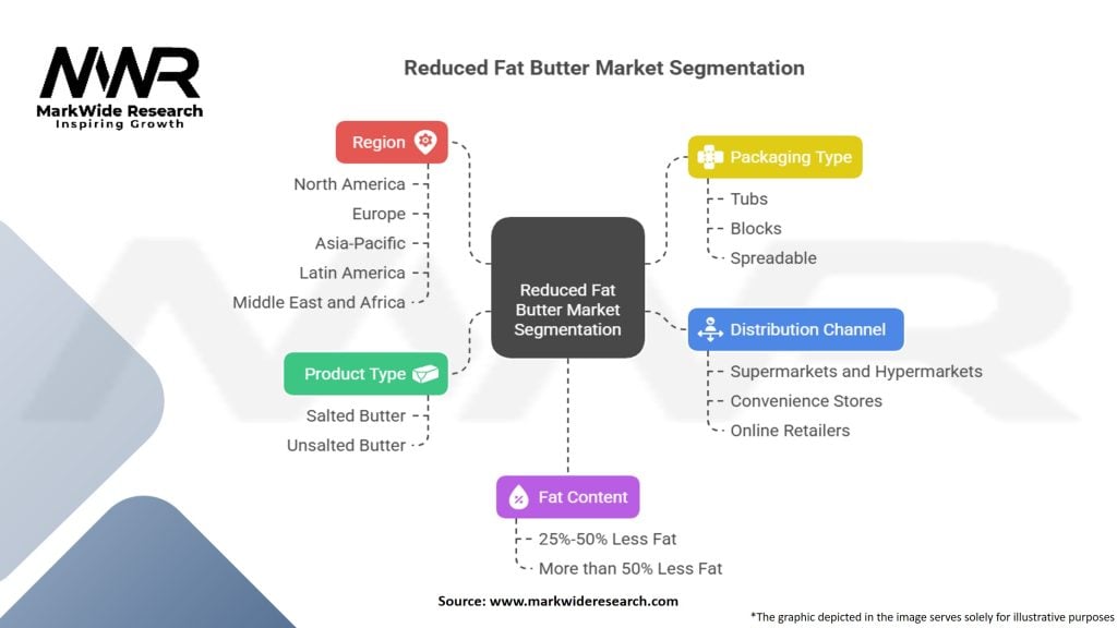 Reduced Fat Butter Market
