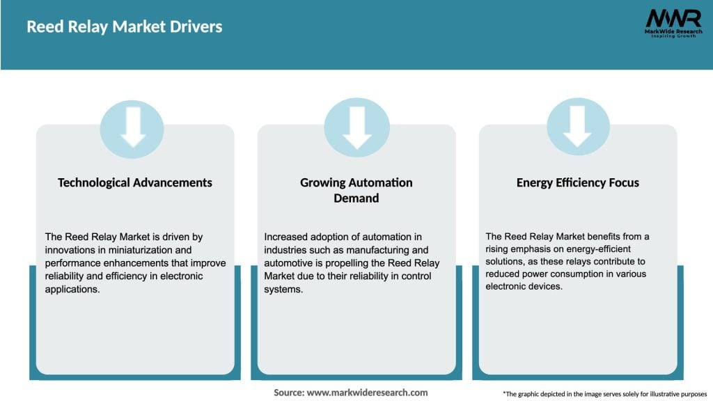 Reed Relay Market Drivers