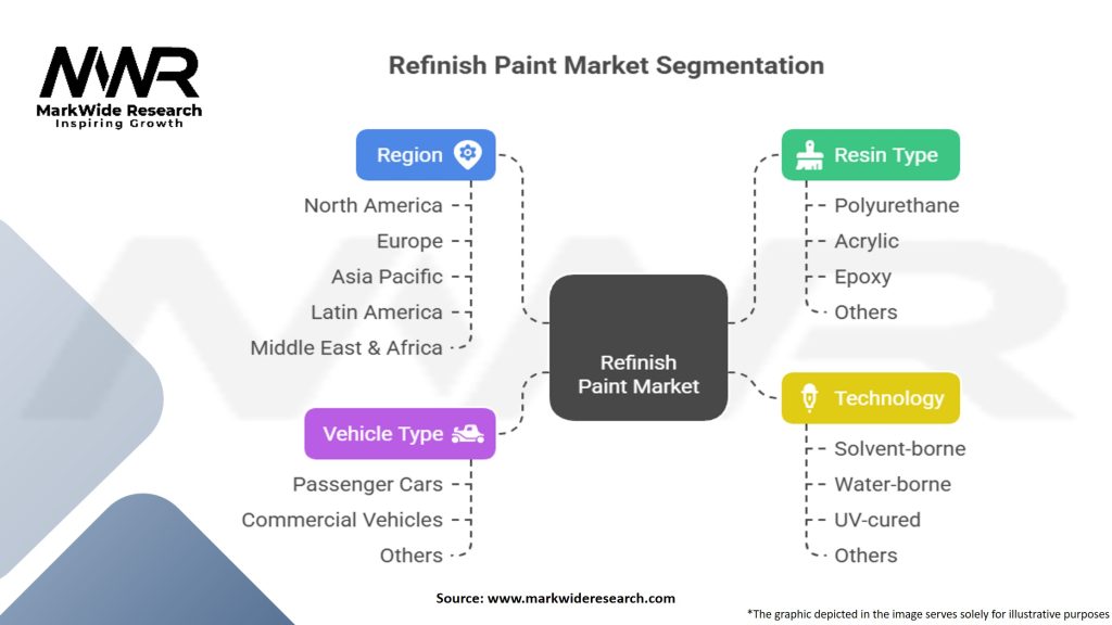 Refinish Paint Market