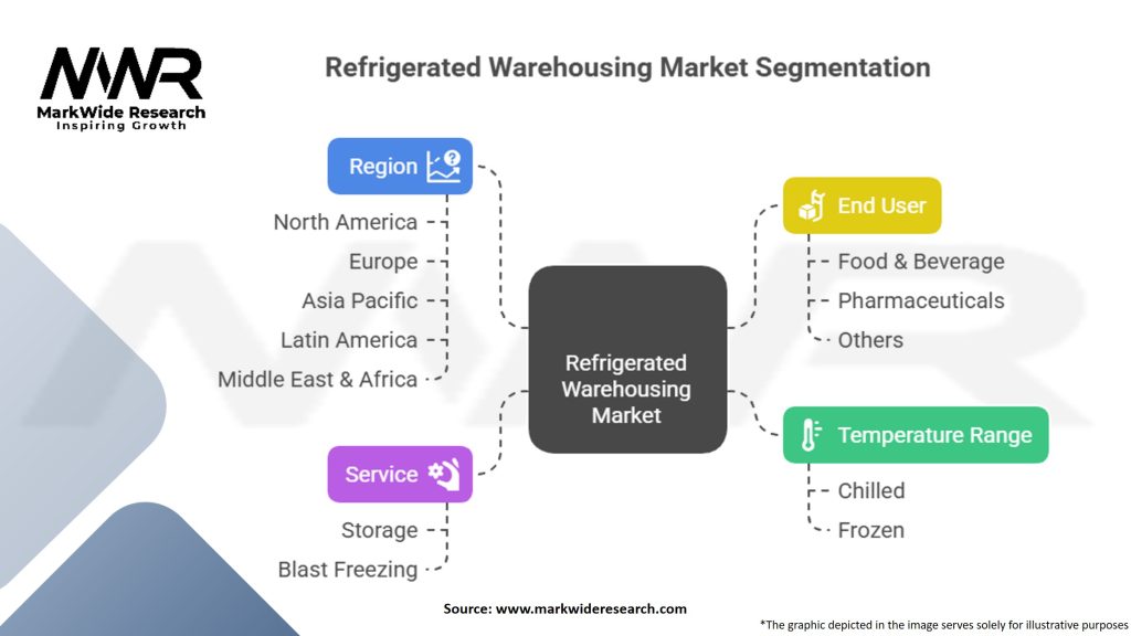 Refrigerated Warehousing Market