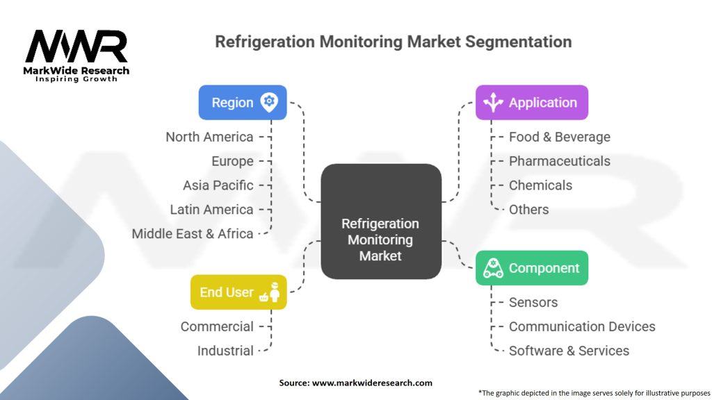 Refrigeration Monitoring Market Segmentation