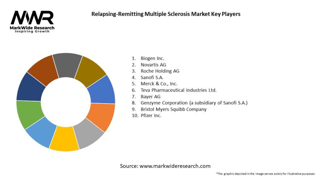 Relapsing-Remitting Multiple Sclerosis Market Key Players