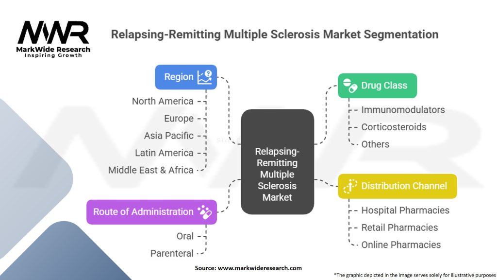 Relapsing-Remitting Multiple Sclerosis Market Segmentation