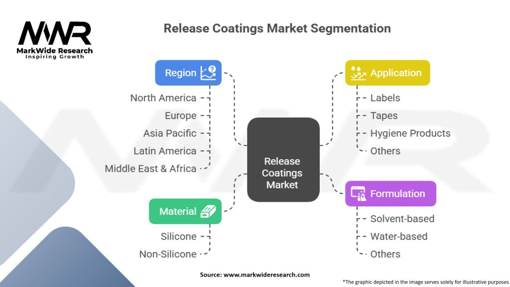 Release Coatings Market Segmentation