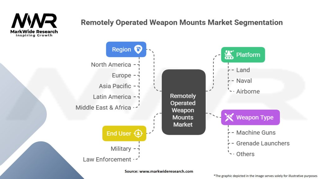Remotely Operated Weapon Mounts Market