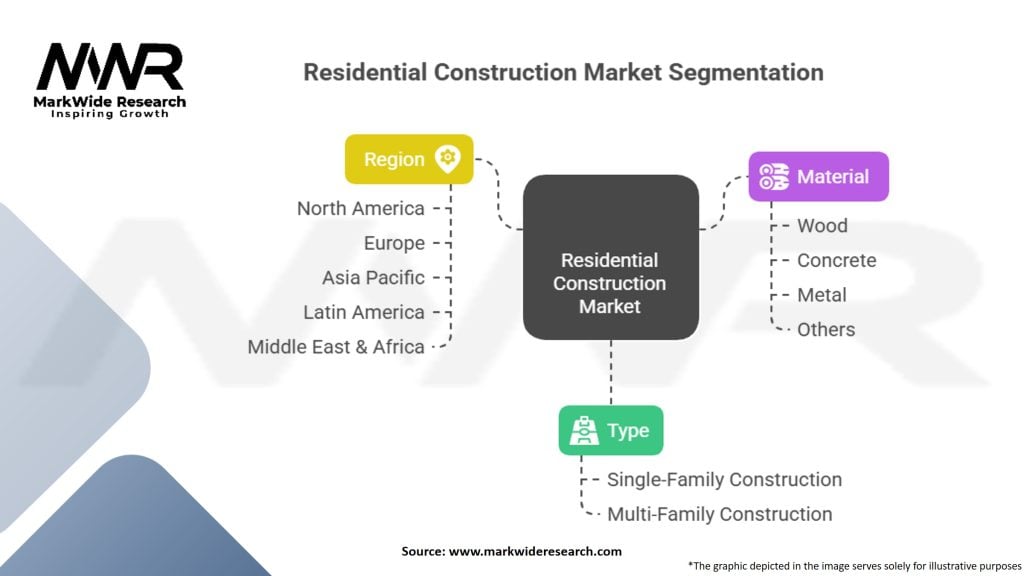 Residential Construction Market