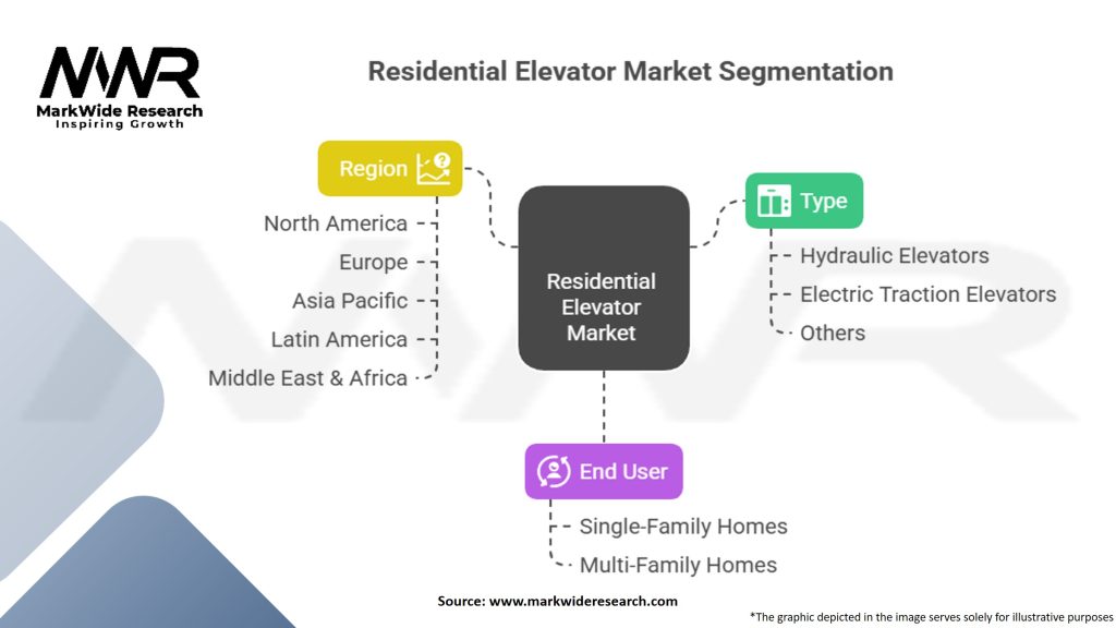 Residential Elevator Market Segmentation