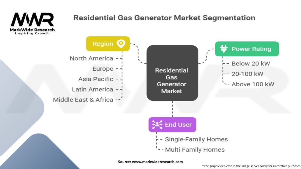 Residential Gas Generator Market