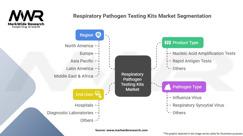 Respiratory Pathogen Testing Kits Market
