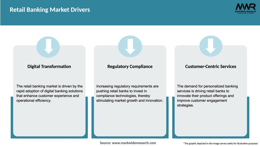 Retail Banking Market Drivers