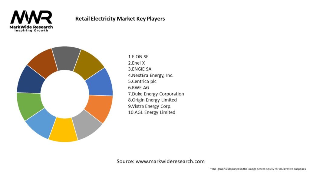 Retail Electricity Market 