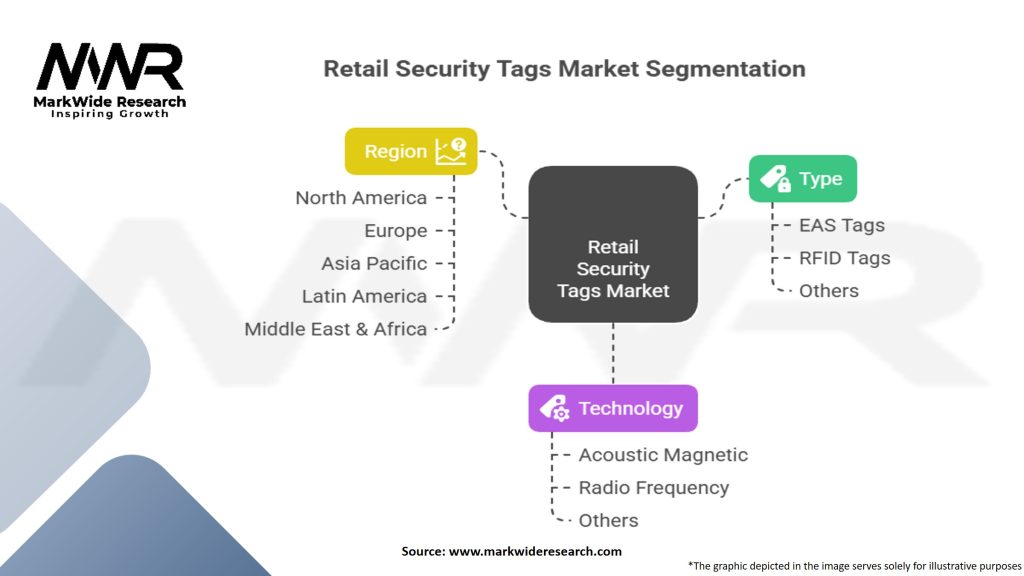Retail Security Tags Market