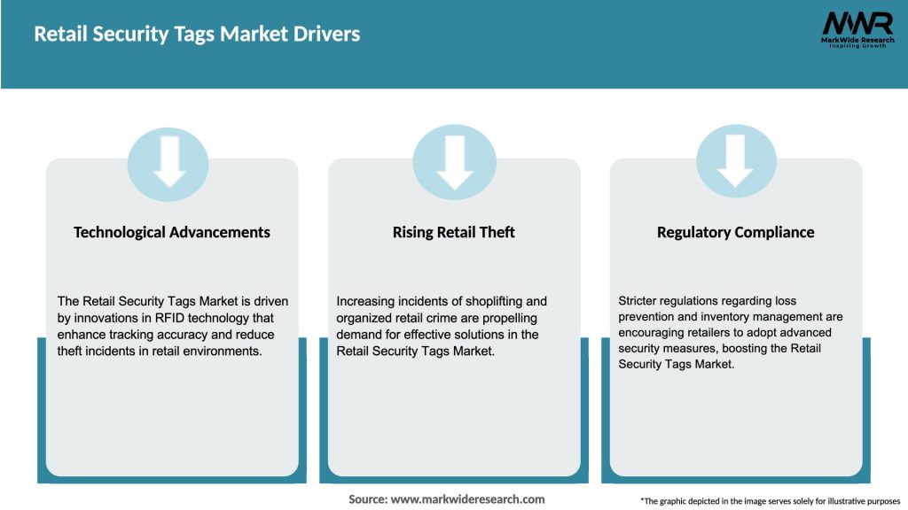 Retail Security Tags Market Drivers
