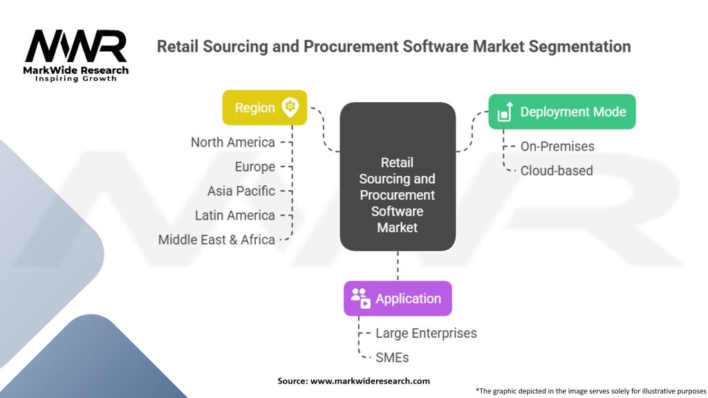 Retail Sourcing and Procurement Software Market Segmentation
