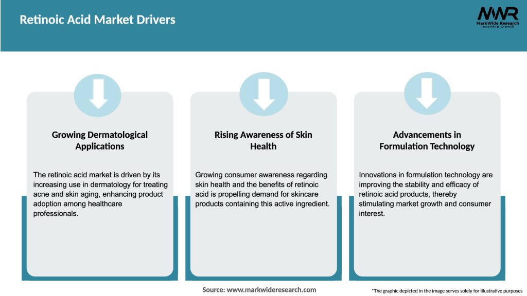 Retinoic Acid Market Drivers