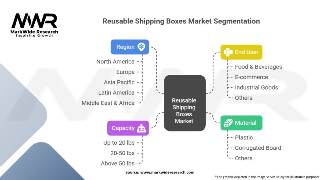 Reusable Shipping Boxes Market Segmentation