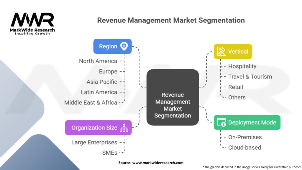 Revenue Management Market