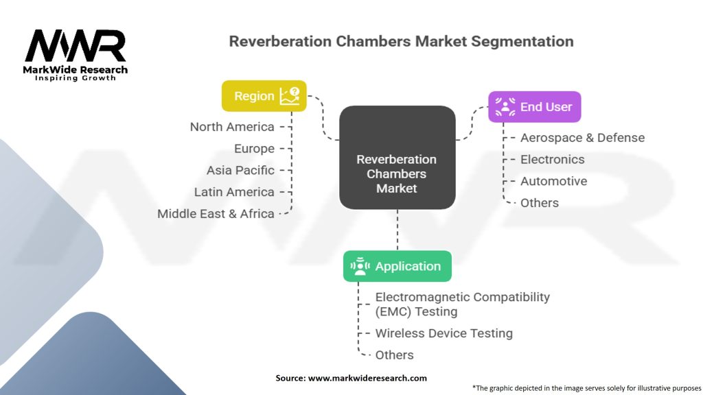 Reverberation Chambers Market Segmentation