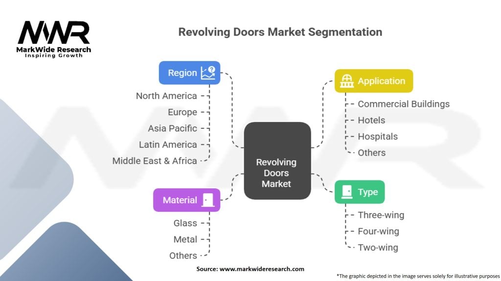 Revolving Doors Market Segmentation