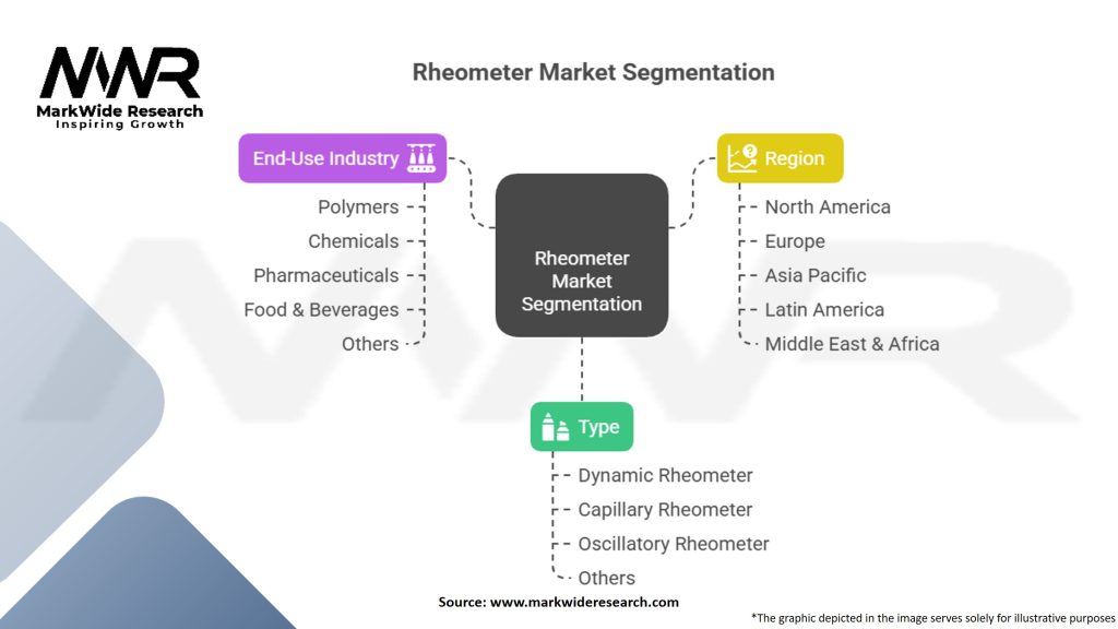 Rheometer Market Segmentation
