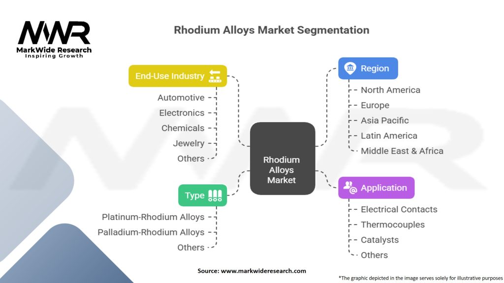 Rhodium Alloys Market Segmentation