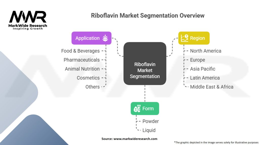 Riboflavin Market Segmentation