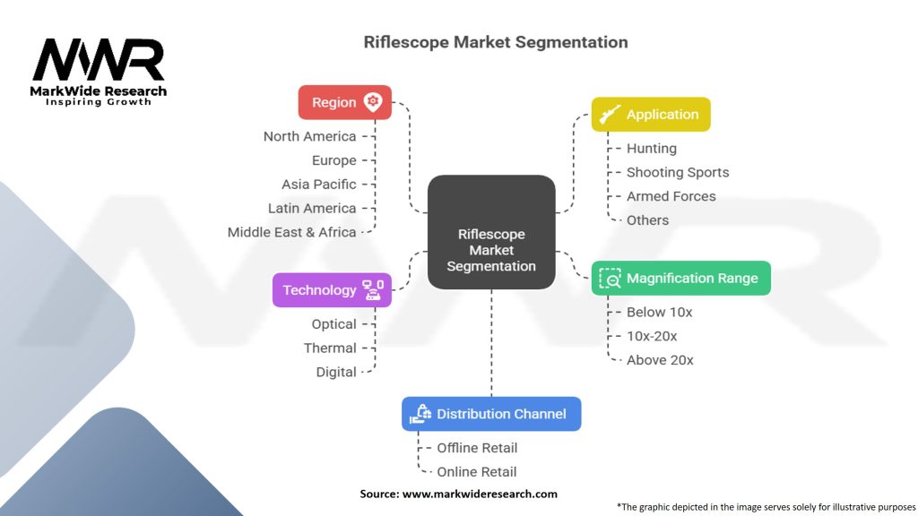 Riflescope Market Segmentation