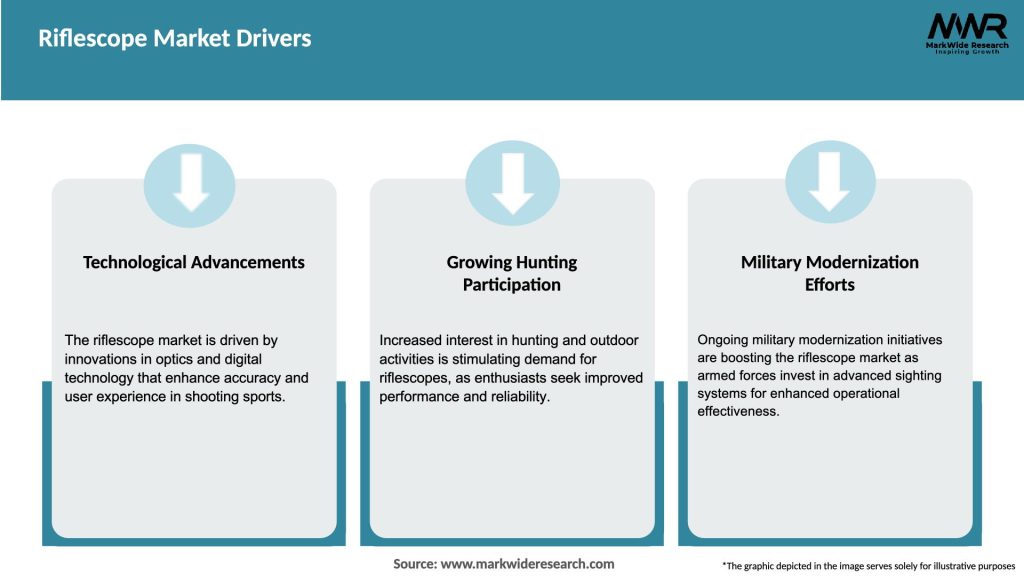 Riflescope Market Drivers