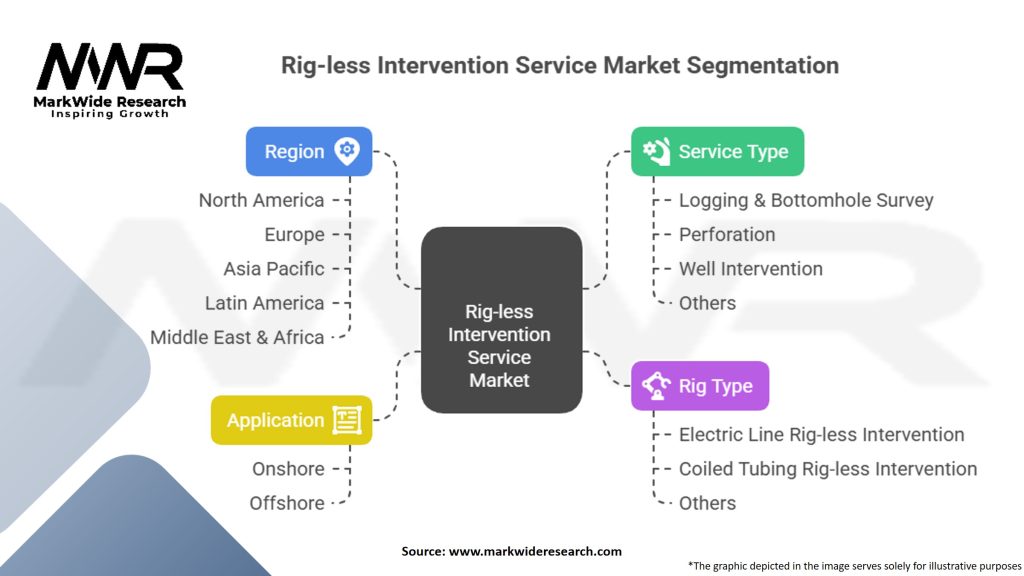 Rig-less Intervention Service Market