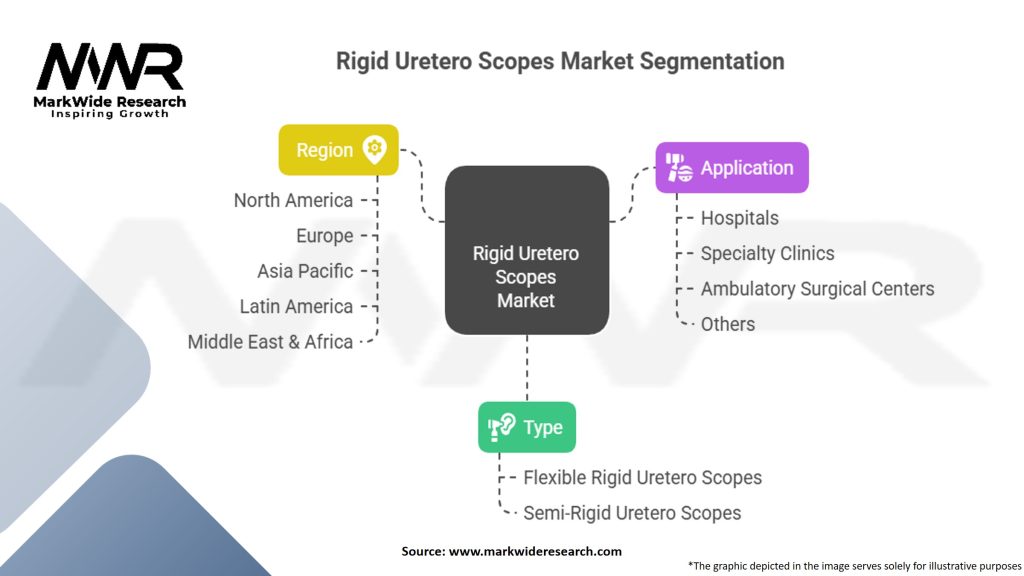 Rigid Uretero Scopes Market