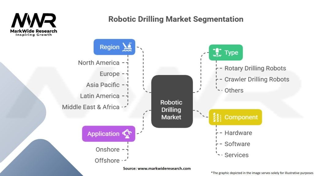 Robotic Drilling Market