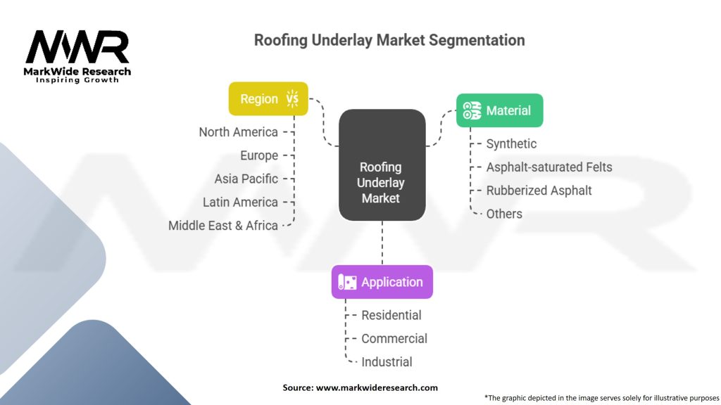 Roofing Underlay Market Segmentation