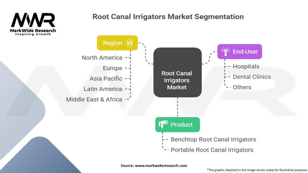 Root Canal Irrigators Market Segmentation