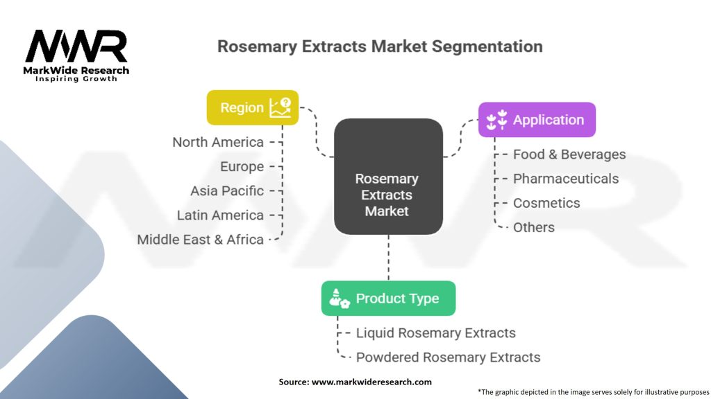 Rosemary Extracts Market Segmentation