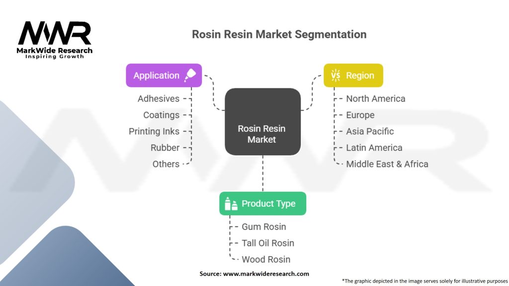 Rosin Resin Market Segmentation