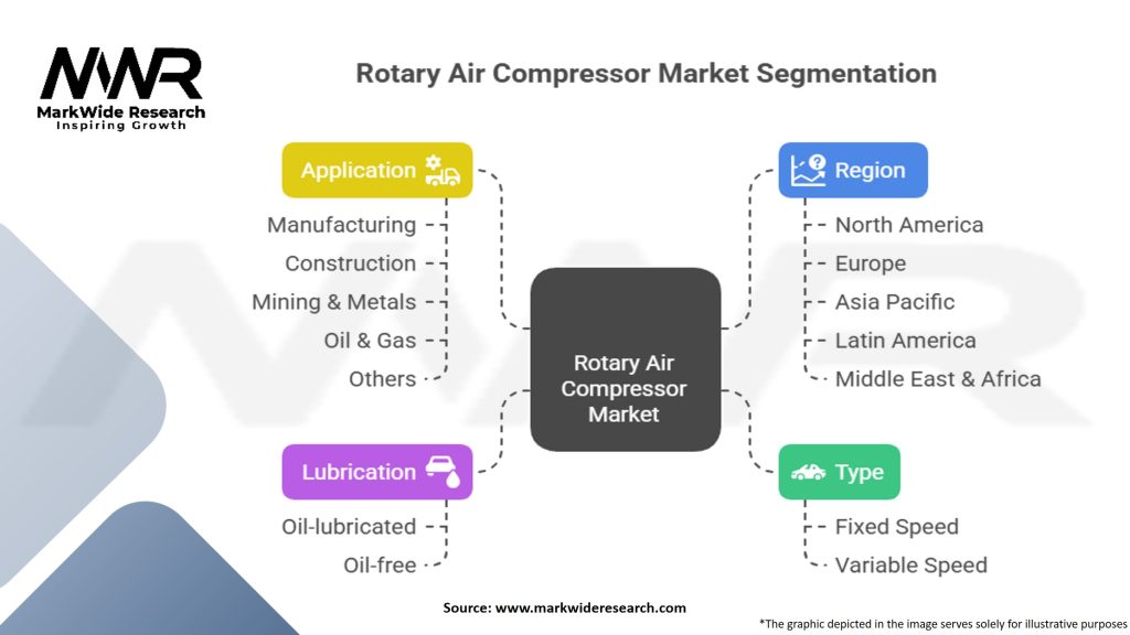 Rotary Air Compressor Market