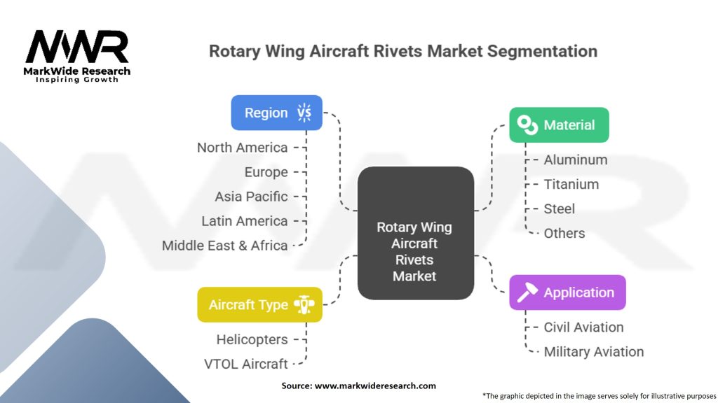 Rotary Wing Aircraft Rivets Market